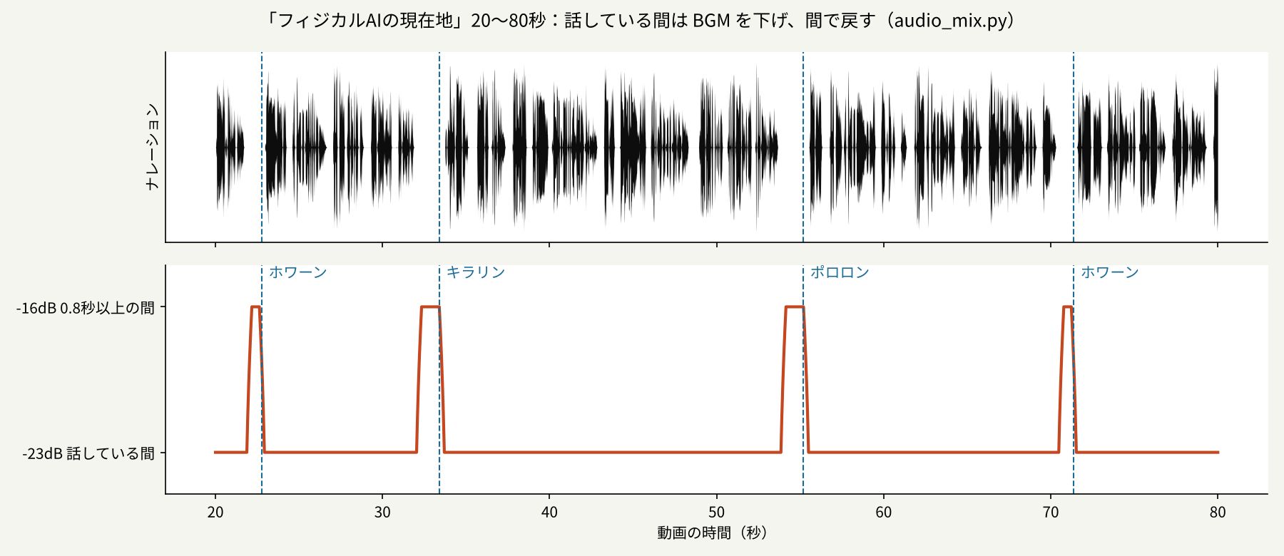 解説動画の1本目を公開まで通す ― 声・BGM・間・直し・サムネイルを部品ごとに決め、23手順にまとめた|BGM の大きさは、話している間 -23dB・0.8秒以上の間 -16dB にした