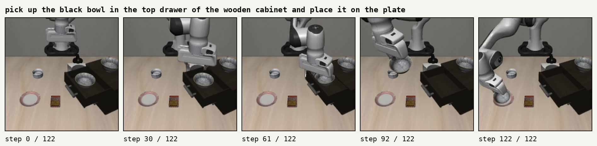 フィジカルAI研究室を作る Log#3 | Physical Intelligenceπ0.5をシミュレータで評価し、本当に必要なGPUメモリを測る|libero_spatial の10種類の作業を2回ずつ試して、20回すべて成功した