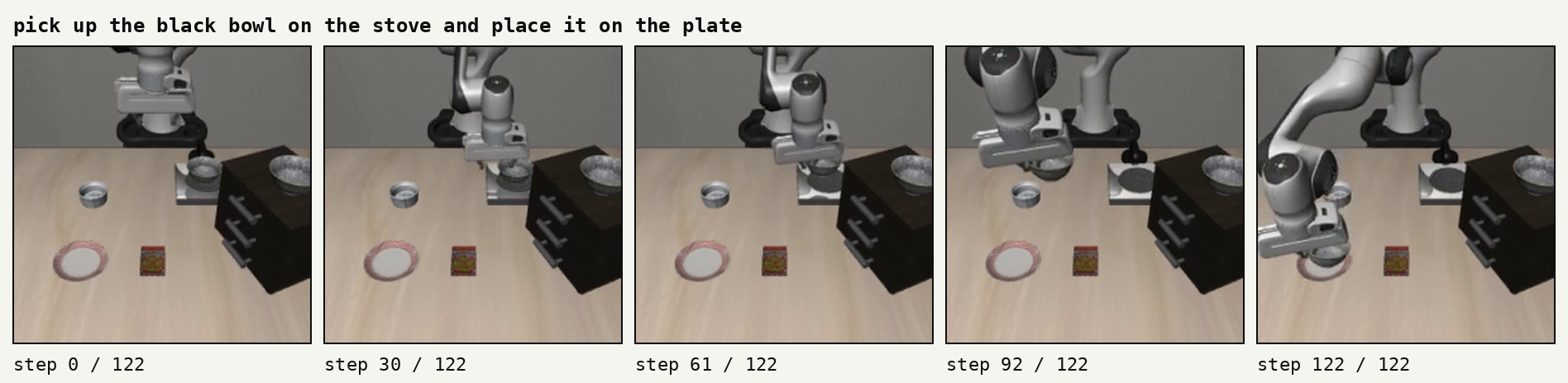 フィジカルAI研究室を作る Log#3 | Physical Intelligenceπ0.5をシミュレータで評価し、本当に必要なGPUメモリを測る|libero_spatial の10種類の作業を2回ずつ試して、20回すべて成功した